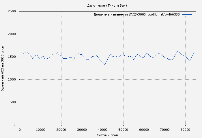 Удельный АСЗ-3000 книги № 466355: Дело чести (Тимоти Зан)