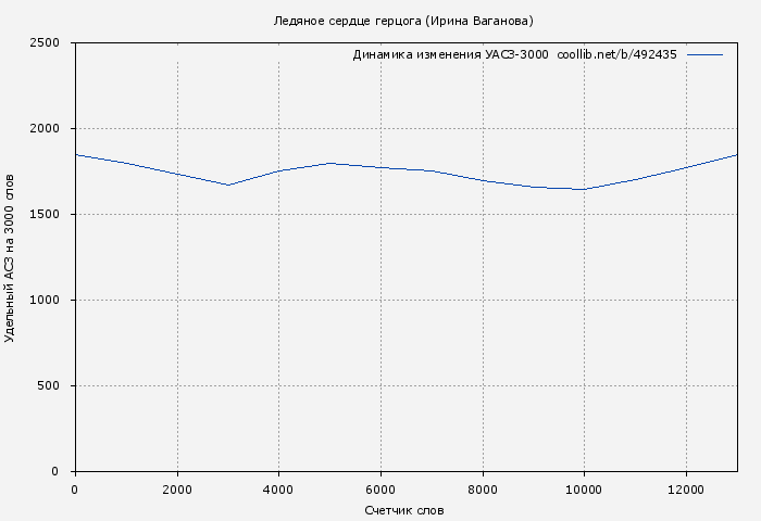 Удельный АСЗ-3000 книги № 492435: Ледяное сердце герцога (Ирина Ваганова)