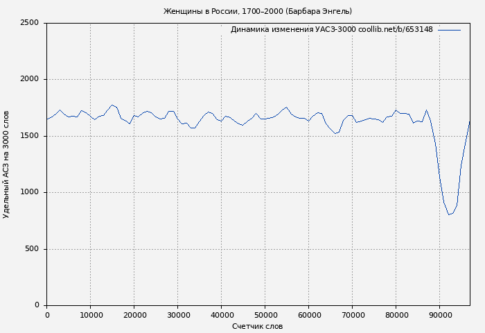 Удельный АСЗ-3000 книги № 653148: Женщины в России, 1700–2000 (Барбара Энгель)