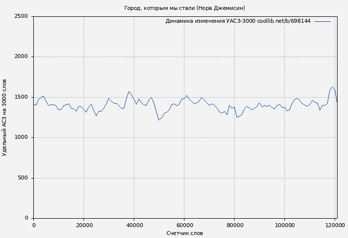 Удельный АСЗ-3000 книги № 698144: Город, которым мы стали (Нора Джемисин)