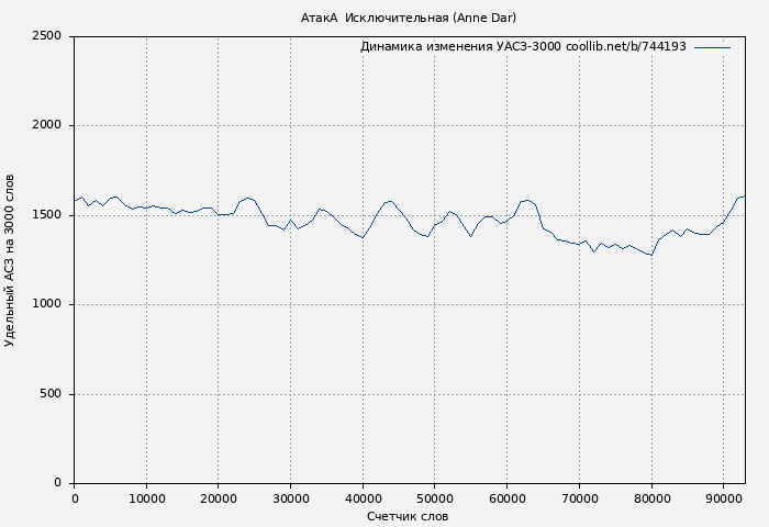 Удельный АСЗ-3000 книги № 744193: АтакА & Исключительная (Anne Dar)