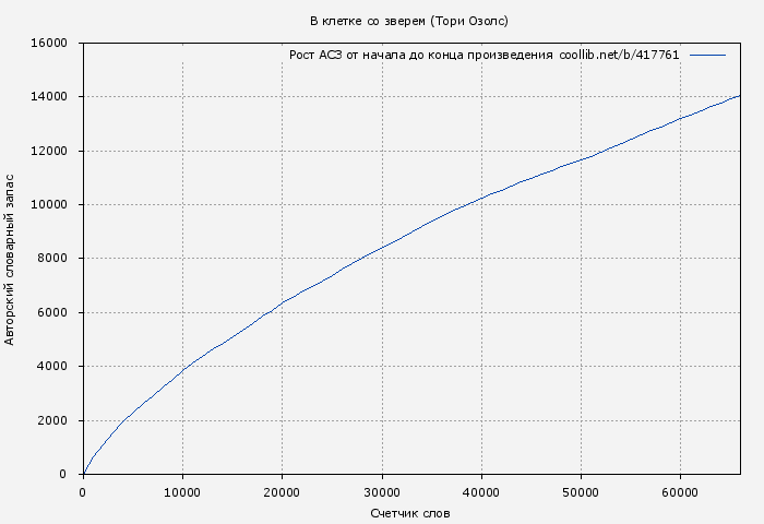 Рост АСЗ книги № 417761: В клетке со зверем (Тори Озолс)