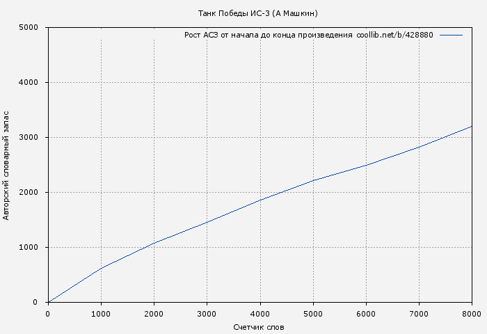 Рост АСЗ книги № 428880: Танк Победы ИС-3 (А Машкин)