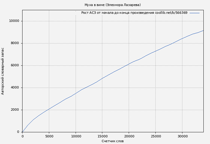 Рост АСЗ книги № 566369: Муха в вине (Элеонора Лазарева)