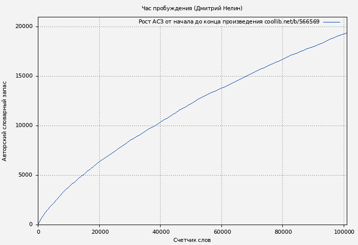 Рост АСЗ книги № 566569: Охотник на читеров 8: Час пробуждения (Дмитрий Нелин)