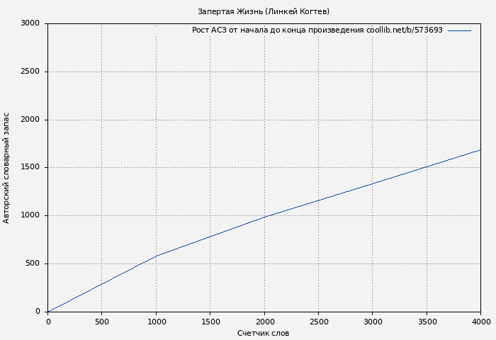 Рост АСЗ книги № 573693: Запертая Жизнь (Линкей Когтев)