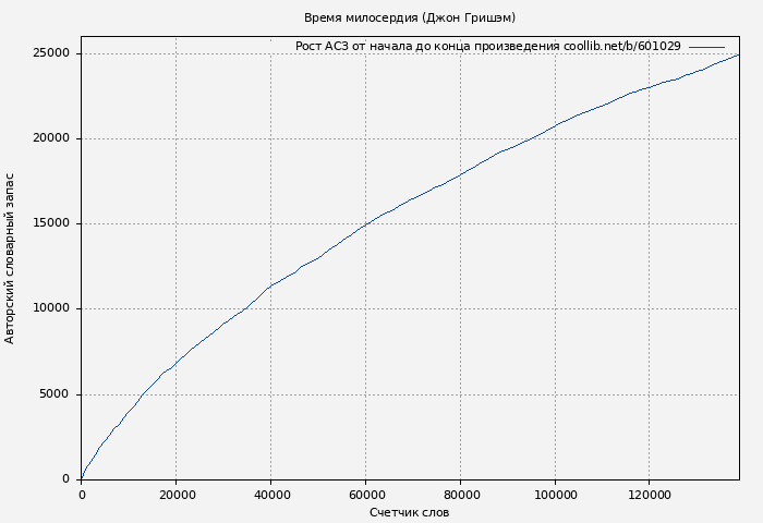 Рост АСЗ книги № 601029: Время милосердия (Джон Гришэм)