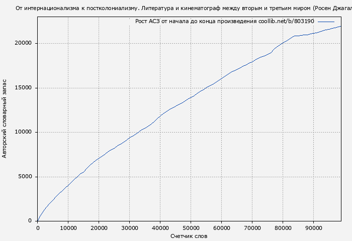 Рост АСЗ книги № 803190: От интернационализма к постколониализму. Литература и кинематограф между вторым и третьим миром (Росен Джагалов)