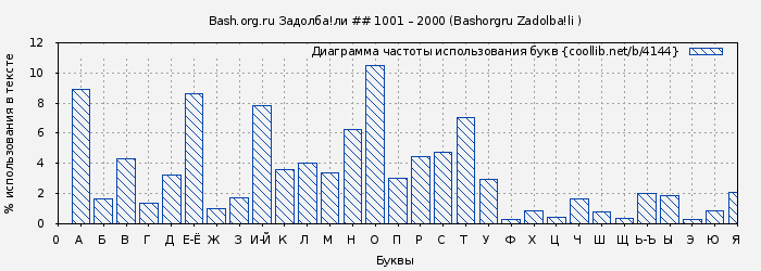 Диаграма использования букв книги № 4144: Bash.org.ru Задолба!ли ## 1001 – 2000 (Bashorgru Zadolba!li )