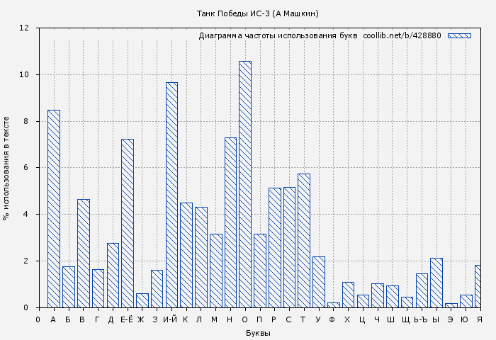 Диаграма использования букв книги № 428880: Танк Победы ИС-3 (А Машкин)
