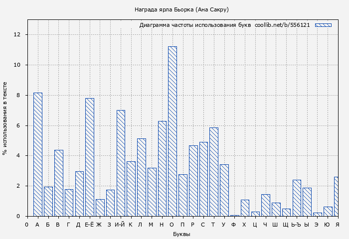 Диаграма использования букв книги № 556121: Награда ярла Бьорка (Ана Сакру)