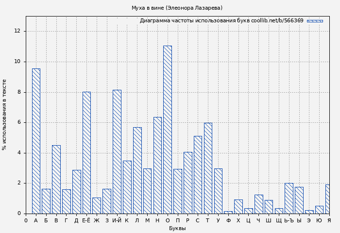 Диаграма использования букв книги № 566369: Муха в вине (Элеонора Лазарева)
