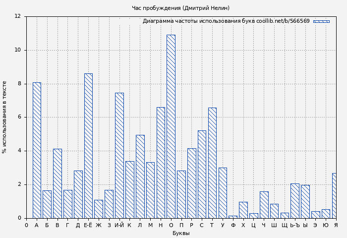 Диаграма использования букв книги № 566569: Охотник на читеров 8: Час пробуждения (Дмитрий Нелин)