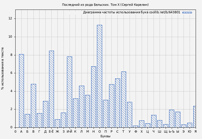 Диаграма использования букв книги № 643801: Последний из рода Бельских. Том X (Сергей Карелин)