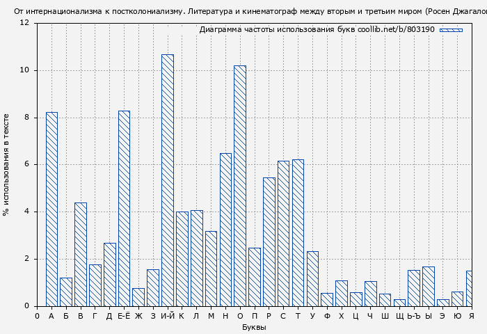 Диаграма использования букв книги № 803190: От интернационализма к постколониализму. Литература и кинематограф между вторым и третьим миром (Росен Джагалов)