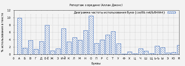Диаграма использования букв книги № 84644: Репортаж о вредине (Аллан Джонс)