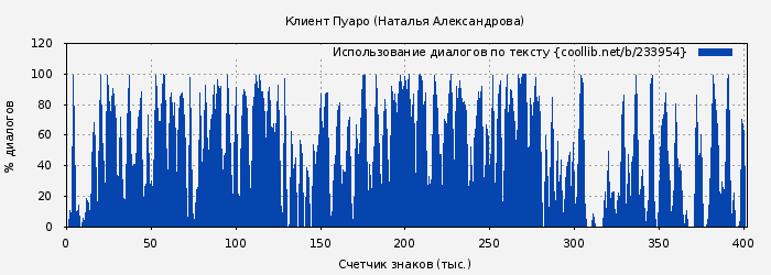 Использование диалогов по тексту книги № 233954: Клиент Пуаро (Наталья Александрова)