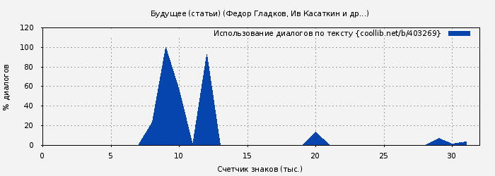 Использование диалогов по тексту книги № 403269: Будущее (статьи) (Федор Гладков)