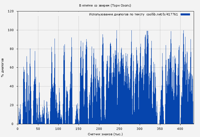 Использование диалогов по тексту книги № 417761: В клетке со зверем (Тори Озолс)