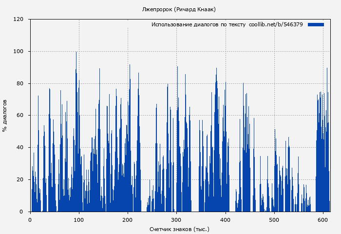 Использование диалогов по тексту книги № 546379: Лжепророк (Ричард Кнаак)