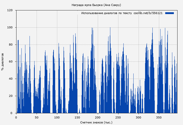 Использование диалогов по тексту книги № 556121: Награда ярла Бьорка (Ана Сакру)