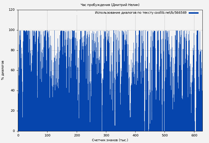 Использование диалогов по тексту книги № 566569: Охотник на читеров 8: Час пробуждения (Дмитрий Нелин)