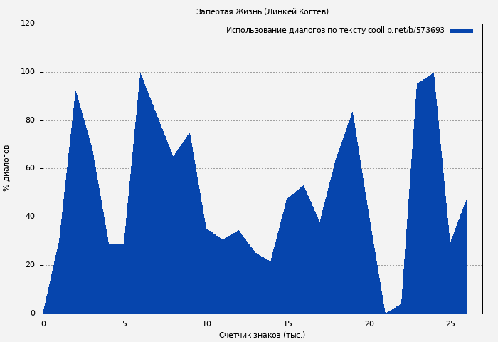Использование диалогов по тексту книги № 573693: Запертая Жизнь (Линкей Когтев)