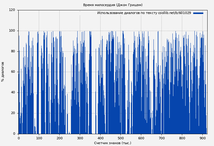 Использование диалогов по тексту книги № 601029: Время милосердия (Джон Гришэм)