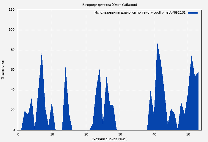 Использование диалогов по тексту книги № 692131: В городе детства (Олег Сабанов)