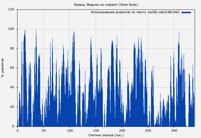 Использование диалогов по тексту книги № 801442: Развод. Ведьмы не стареют (Элен Блио)