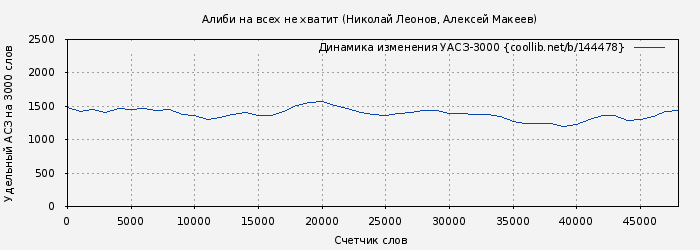 Удельный АСЗ-3000 книги № 144478: Алиби на всех не хватит (Николай Леонов)