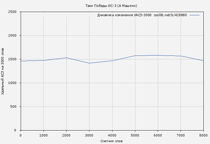 Удельный АСЗ-3000 книги № 428880: Танк Победы ИС-3 (А Машкин)