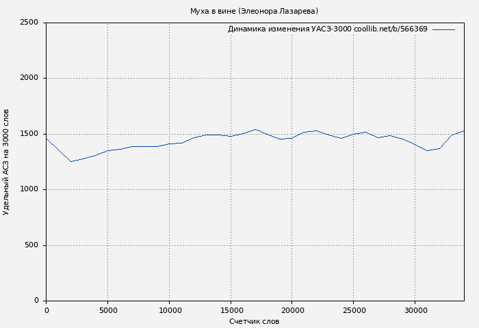 Удельный АСЗ-3000 книги № 566369: Муха в вине (Элеонора Лазарева)