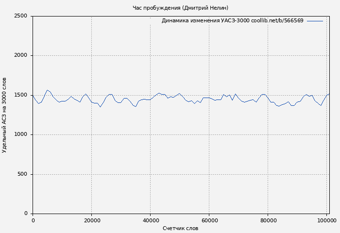 Удельный АСЗ-3000 книги № 566569: Охотник на читеров 8: Час пробуждения (Дмитрий Нелин)