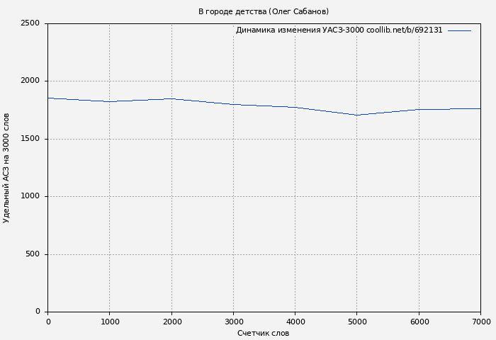 Удельный АСЗ-3000 книги № 692131: В городе детства (Олег Сабанов)