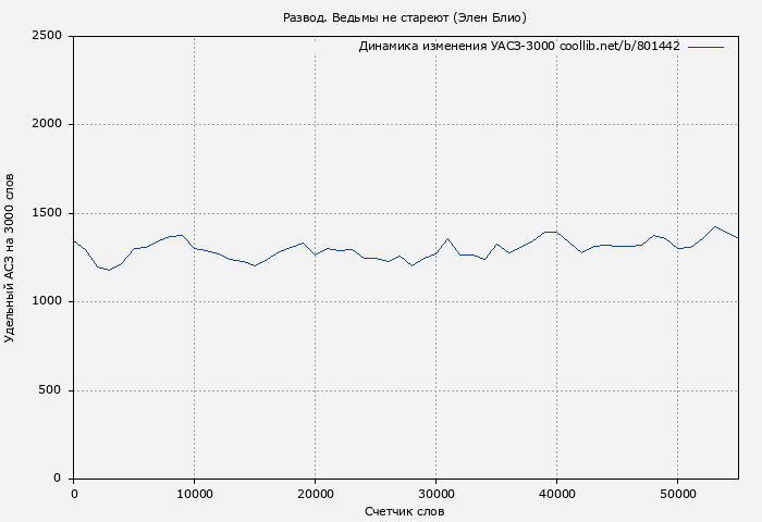 Удельный АСЗ-3000 книги № 801442: Развод. Ведьмы не стареют (Элен Блио)