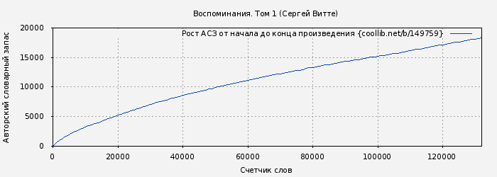 Рост АСЗ книги № 149759: Воспоминания. Том 1 (Сергей Витте)