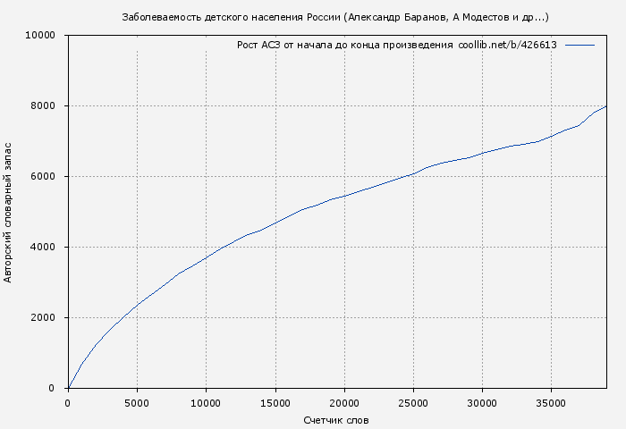 Рост АСЗ книги № 426613: Заболеваемость детского населения России (Александр Баранов)