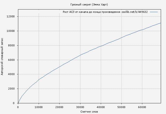 Рост АСЗ книги № 449632: Грязный секрет (Эмма Харт)