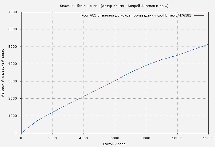 Рост АСЗ книги № 476381: Классики без лицензии (Артур Кангин)