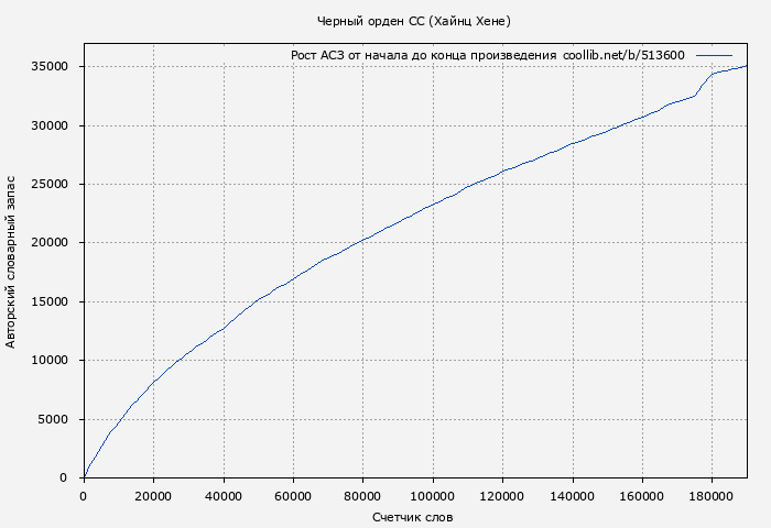 Рост АСЗ книги № 513600: Черный орден СС (Хайнц Хене)