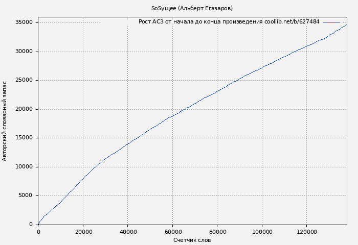 Рост АСЗ книги № 627484: SoSущее (Альберт Егазаров)