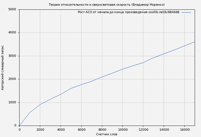 Рост АСЗ книги № 684666: Теория относительности и сверхсветовая скорость (Владимир Моренко)