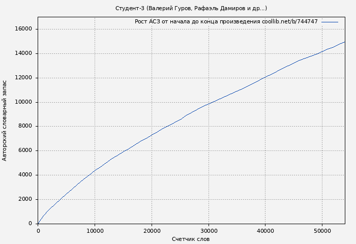 Рост АСЗ книги № 744747: Студент (Валерий Гуров)