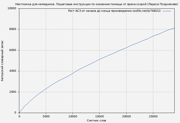 Рост АСЗ книги № 768152: Неотложка для немедиков. Пошаговые инструкции по оказанию помощи от врача скорой (Лариса Позднякова)