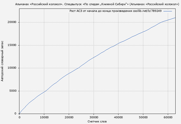 Рост АСЗ книги № 789249: Альманах «Российский колокол». Спецвыпуск «По следам „Книжной Сибири“» (Альманах «Российский колокол»)