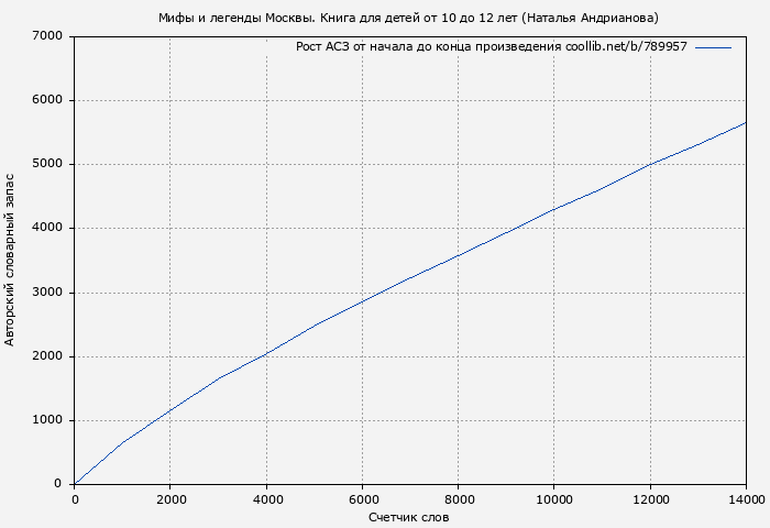 Рост АСЗ книги № 789957: Мифы и легенды Москвы. Книга для детей от 10 до 12 лет (Наталья Андрианова)