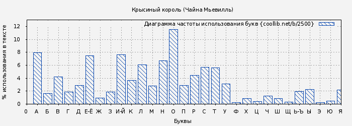 Диаграма использования букв книги № 2500: Крысиный король (Чайна Мьевилль)