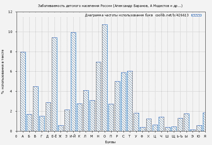 Диаграма использования букв книги № 426613: Заболеваемость детского населения России (Александр Баранов)