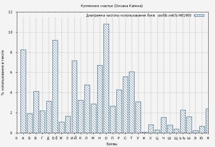 Диаграма использования букв книги № 481900: Купленное счастье (Оксана Калина)